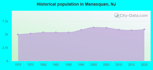 Historical population in Manasquan, NJ