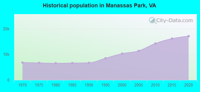 Historical population in Manassas Park, VA