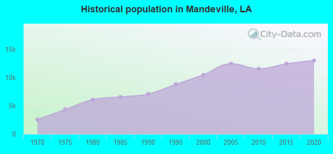 Historical population in Mandeville, LA