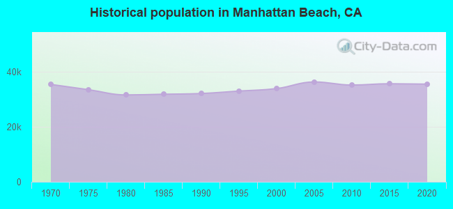 Historical population in Manhattan Beach, CA