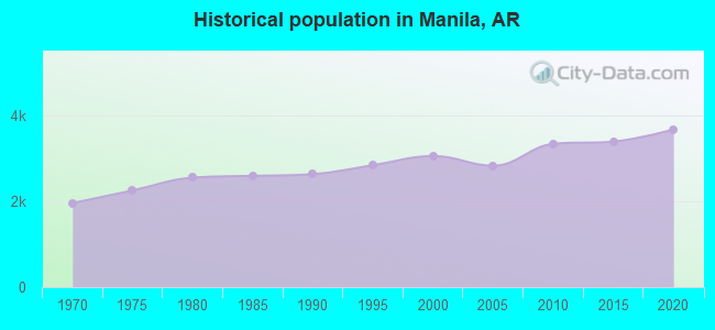 Historical population in Manila, AR