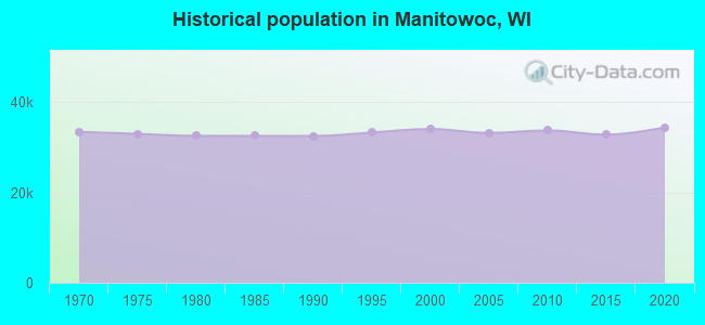 Historical population in Manitowoc, WI