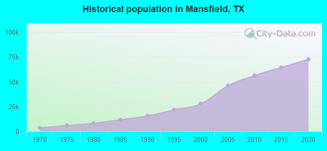 Historical population in Mansfield, TX