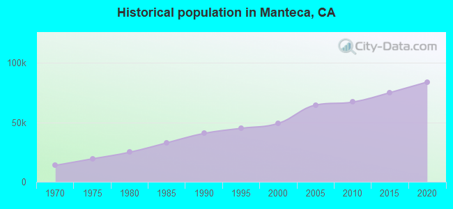 Historical population in Manteca, CA