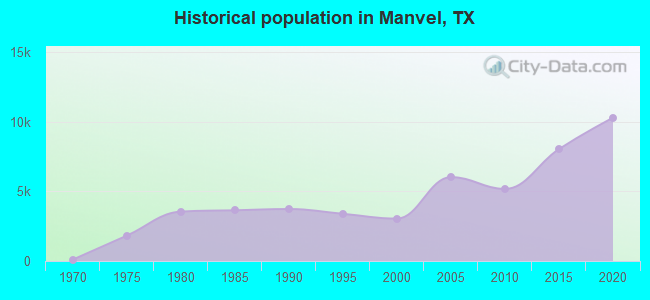 Historical population in Manvel, TX