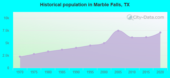 Historical population in Marble Falls, TX