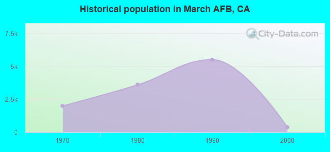 Historical population in March AFB, CA