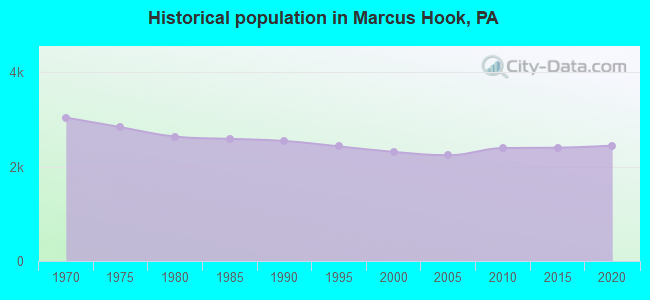 Historical population in Marcus Hook, PA