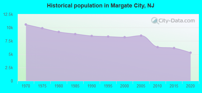 Historical population in Margate City, NJ