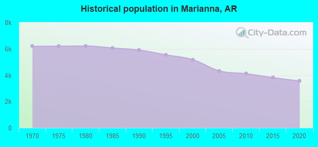Historical population in Marianna, AR