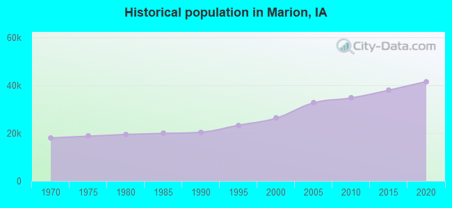 Historical population in Marion, IA