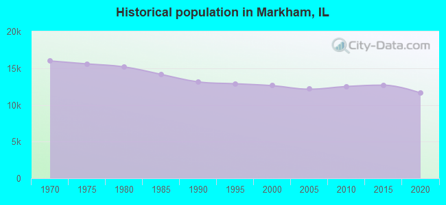 Historical population in Markham, IL