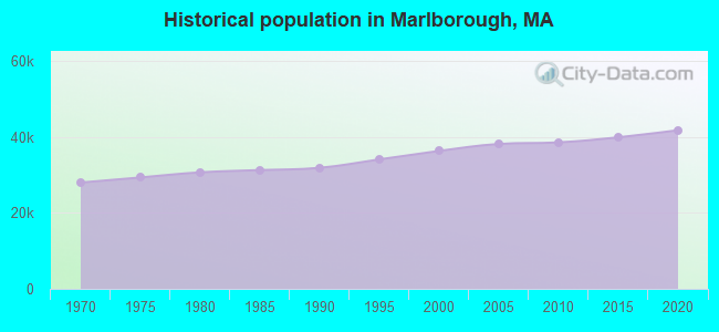 Historical population in Marlborough, MA