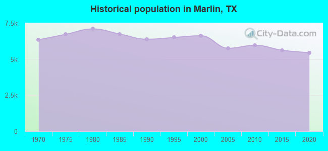 Historical population in Marlin, TX