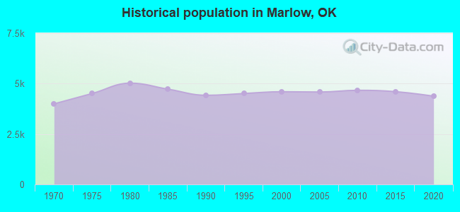 Historical population in Marlow, OK