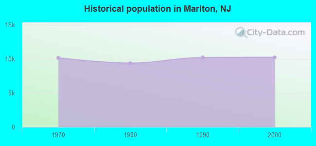 Historical population in Marlton, NJ