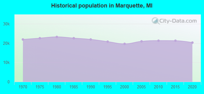 Historical population in Marquette, MI