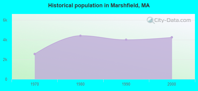 Historical population in Marshfield, MA
