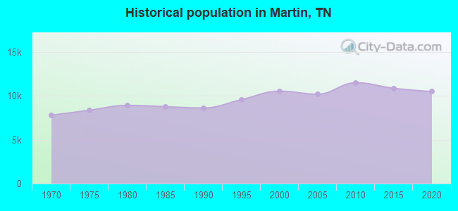 Historical population in Martin, TN