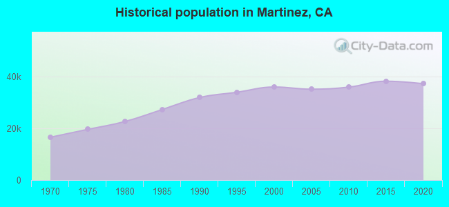 Historical population in Martinez, CA