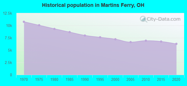 Historical population in Martins Ferry, OH