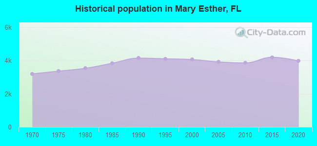 Historical population in Mary Esther, FL
