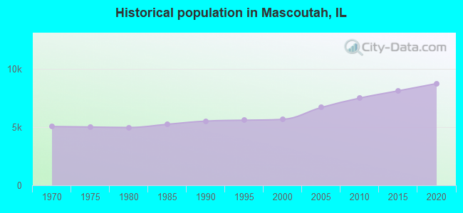 Historical population in Mascoutah, IL