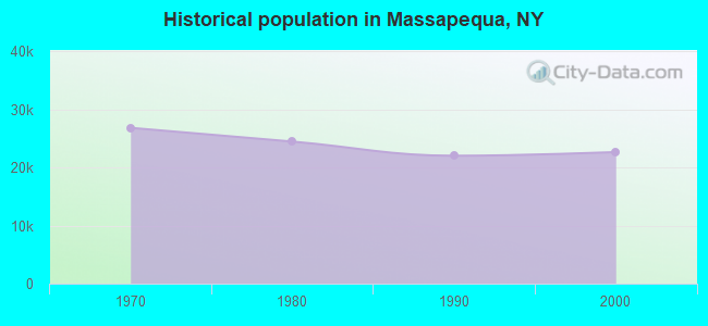 Historical population in Massapequa, NY