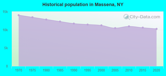 Historical population in Massena, NY