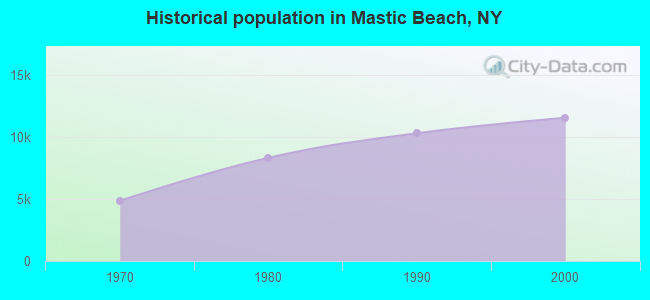 Historical population in Mastic Beach, NY