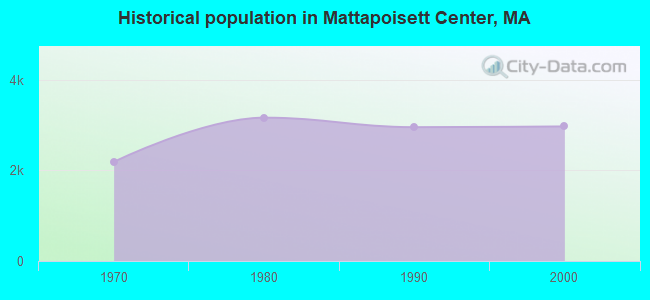 Historical population in Mattapoisett Center, MA