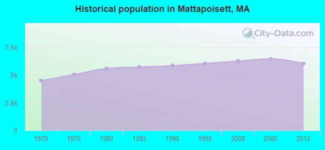 Historical population in Mattapoisett, MA