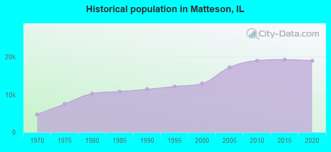 Historical population in Matteson, IL