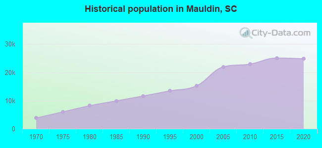 Historical population in Mauldin, SC