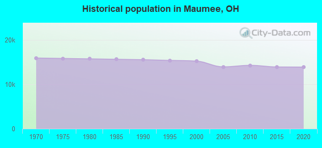 Historical population in Maumee, OH