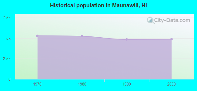 Historical population in Maunawili, HI
