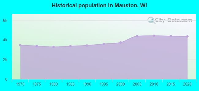 Historical population in Mauston, WI