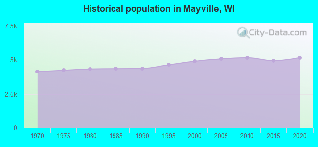 Historical population in Mayville, WI