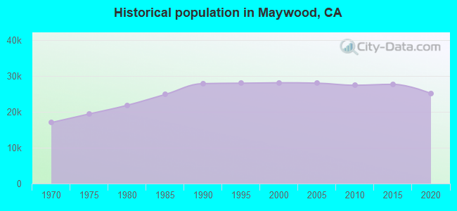 Historical population in Maywood, CA