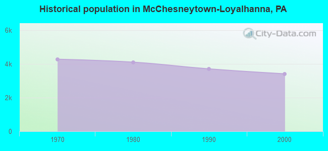Historical population in McChesneytown-Loyalhanna, PA