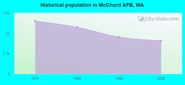 Historical population in McChord AFB, WA