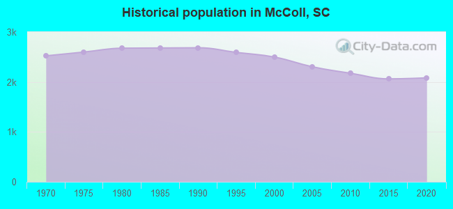 Historical population in McColl, SC