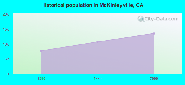 Historical population in McKinleyville, CA