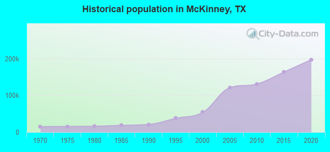 Historical population in McKinney, TX