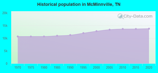 Historical population in McMinnville, TN
