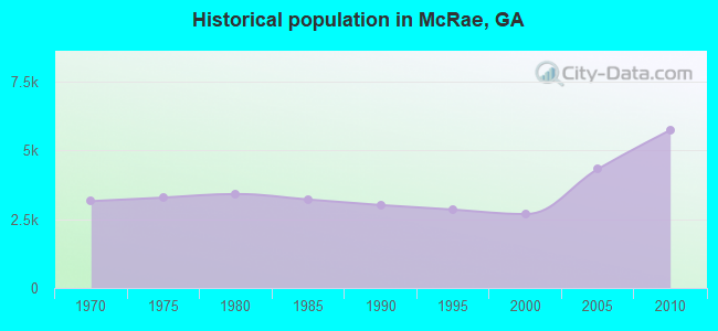 Historical population in McRae, GA