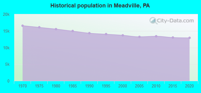 Historical population in Meadville, PA