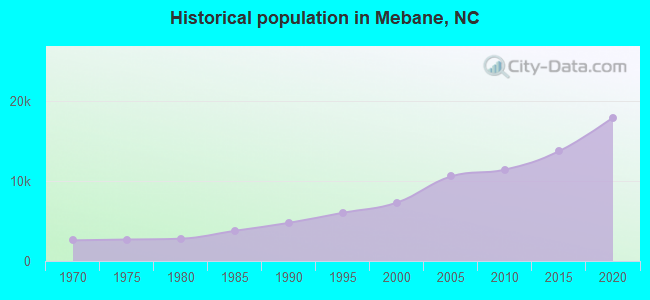 Historical population in Mebane, NC