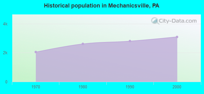 Historical population in Mechanicsville, PA