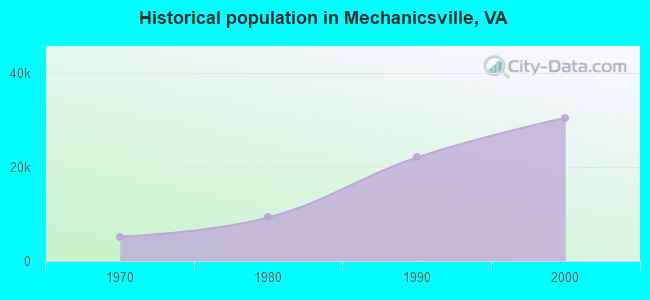 Historical population in Mechanicsville, VA